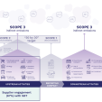 Figure 1: Fletcher Building is aiming for two-thirds of its suppliers by emission to have a science-based target by 2024. Graphic by thinkstep-anz.