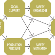 Figure 1: An integrative model of safety behaviour